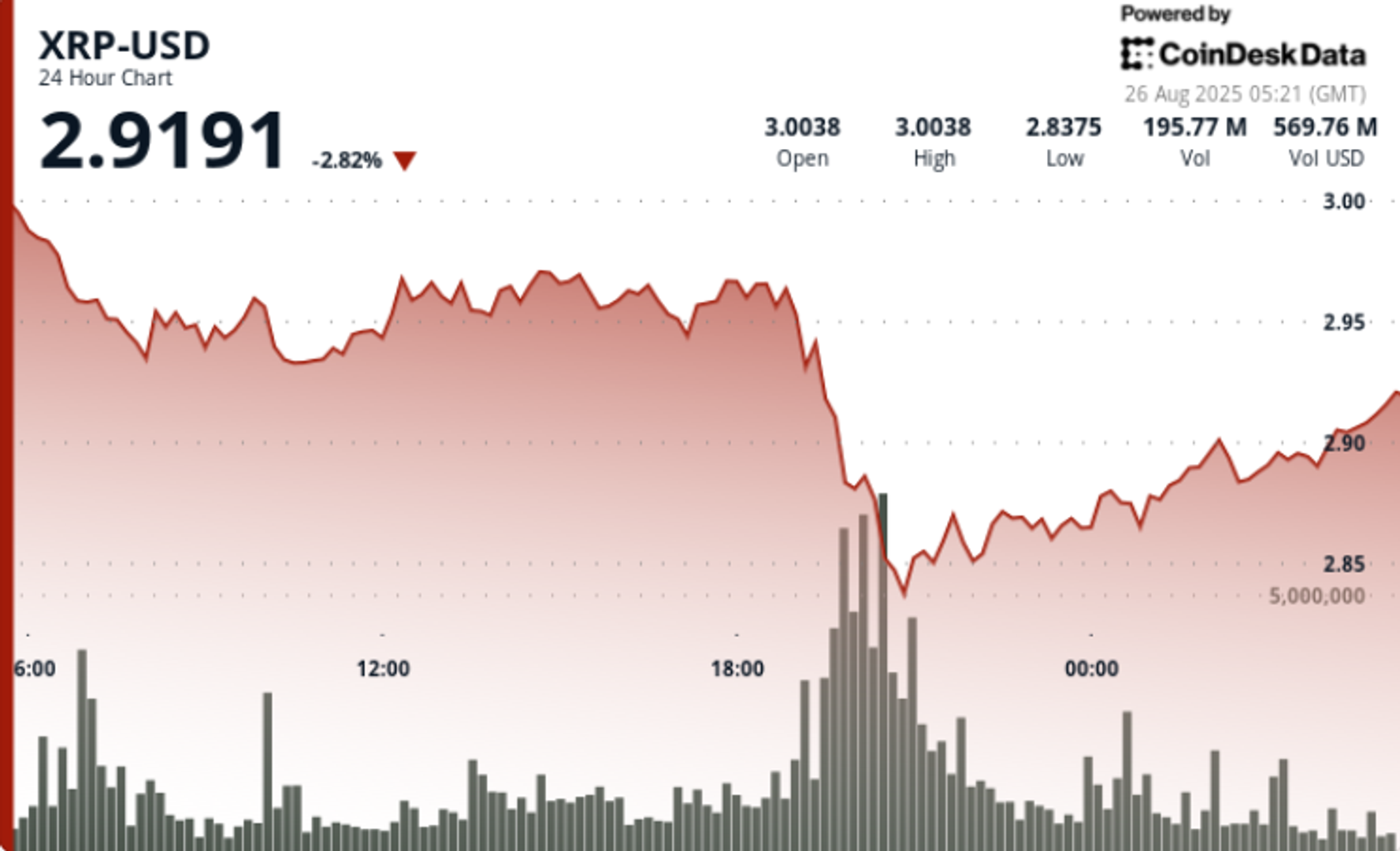 XRP Alami Volatilitas Tinggi, Kerjasama Gemini Diharap Bangkitkan Sentimen