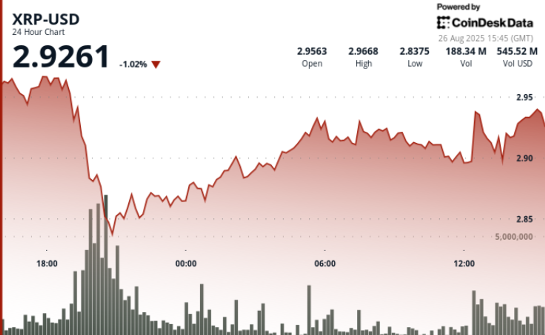 XRP Jadi Kontrak Futures Kripto Cepat Terpopuler, Tanda Kematangan Pasar