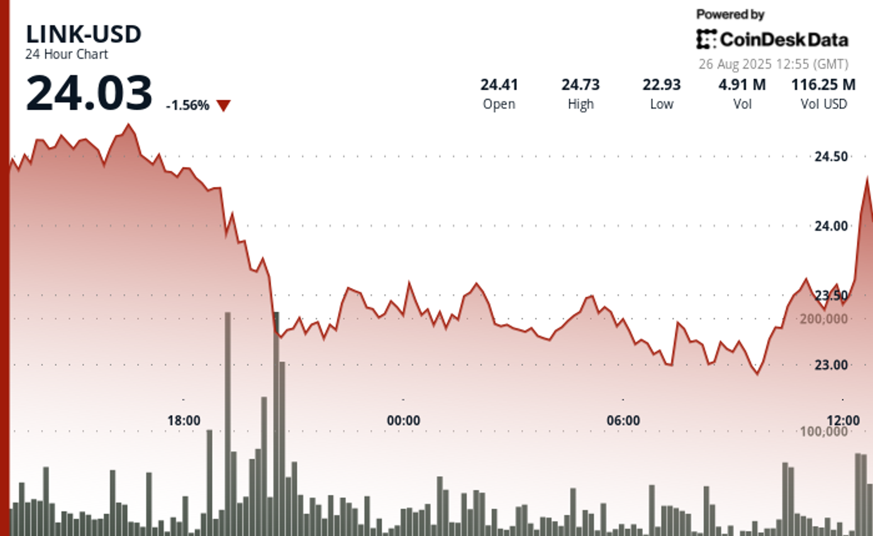 Bitwise Siapkan ETF Spot Pertama Token Chainlink di AS untuk Investor