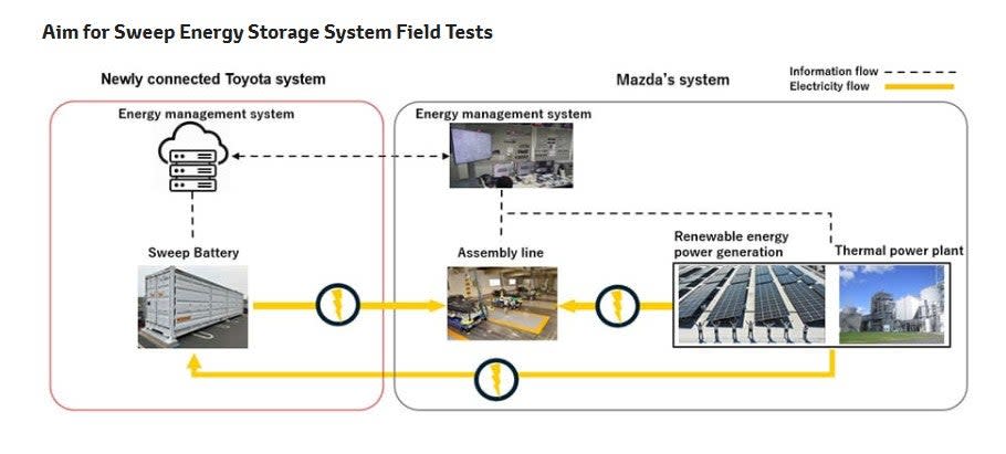 Toyota dan Mazda Bersama-Uji Coba Sistem Penyimpanan Energi Baterai EV untuk Netralitas Karbon