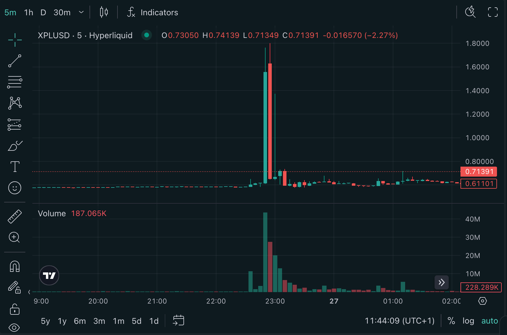 Pasar Futures Token XPL Plasma di Hyperliquid Alami Volatilitas dan Likuidasi Besar