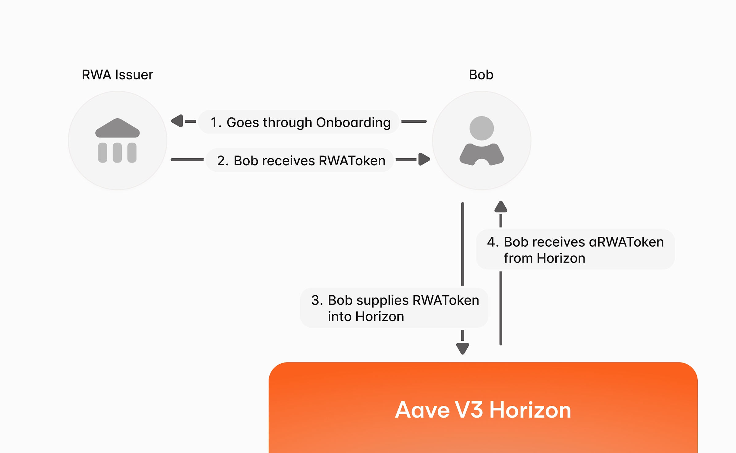 Aave Luncurkan Horizon untuk Pinjam Stablecoin dengan Token Aset Dunia Nyata