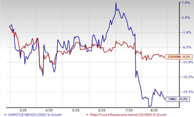 Chipotle dan Tantangan Strategi Digital untuk Memacu Pertumbuhan Jangka Panjang