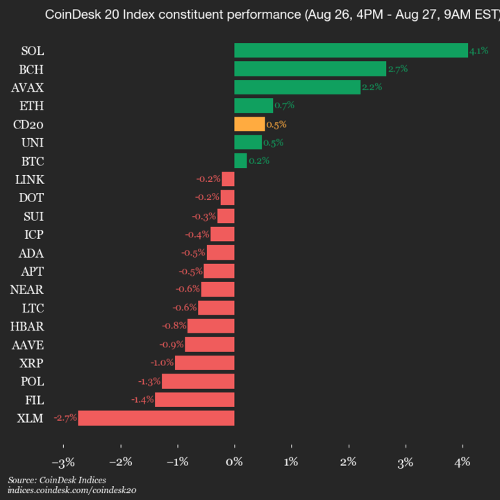 Update Harian CoinDesk 20: SOL dan BCH Tumbuh, XLM dan FIL Merosot