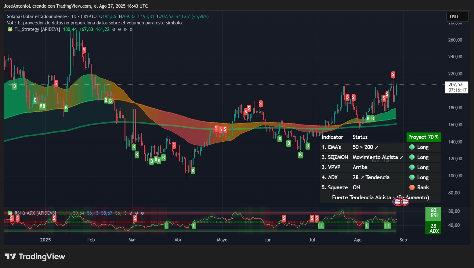 Solana Melesat 8%: Apakah Momentum Ini Bisa Terus Berlanjut?