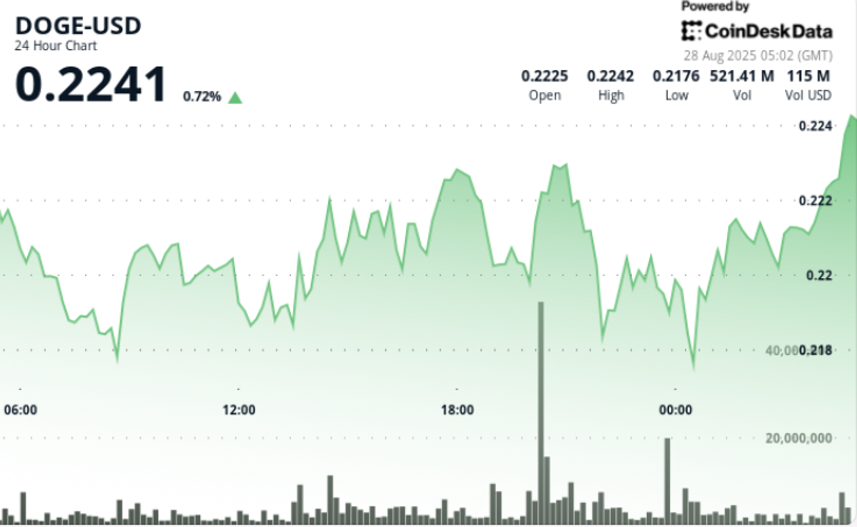 Aktivitas Whale dan Institusional Dorong Dinamika Harga DOGE Dalam Konsolidasi Ketat
