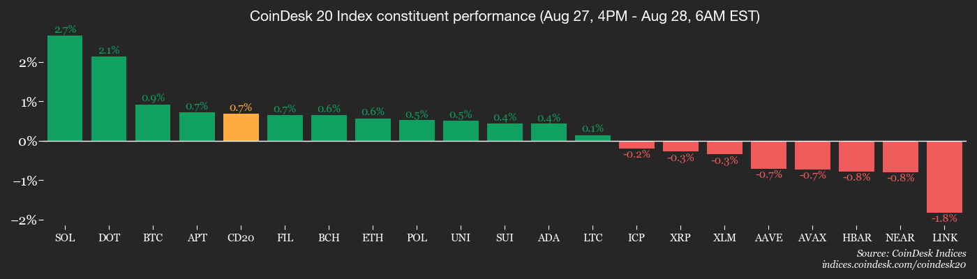 Investasi Institusional Geser dari Bitcoin ke Altcoin, Tren Baru Pasar Kripto
