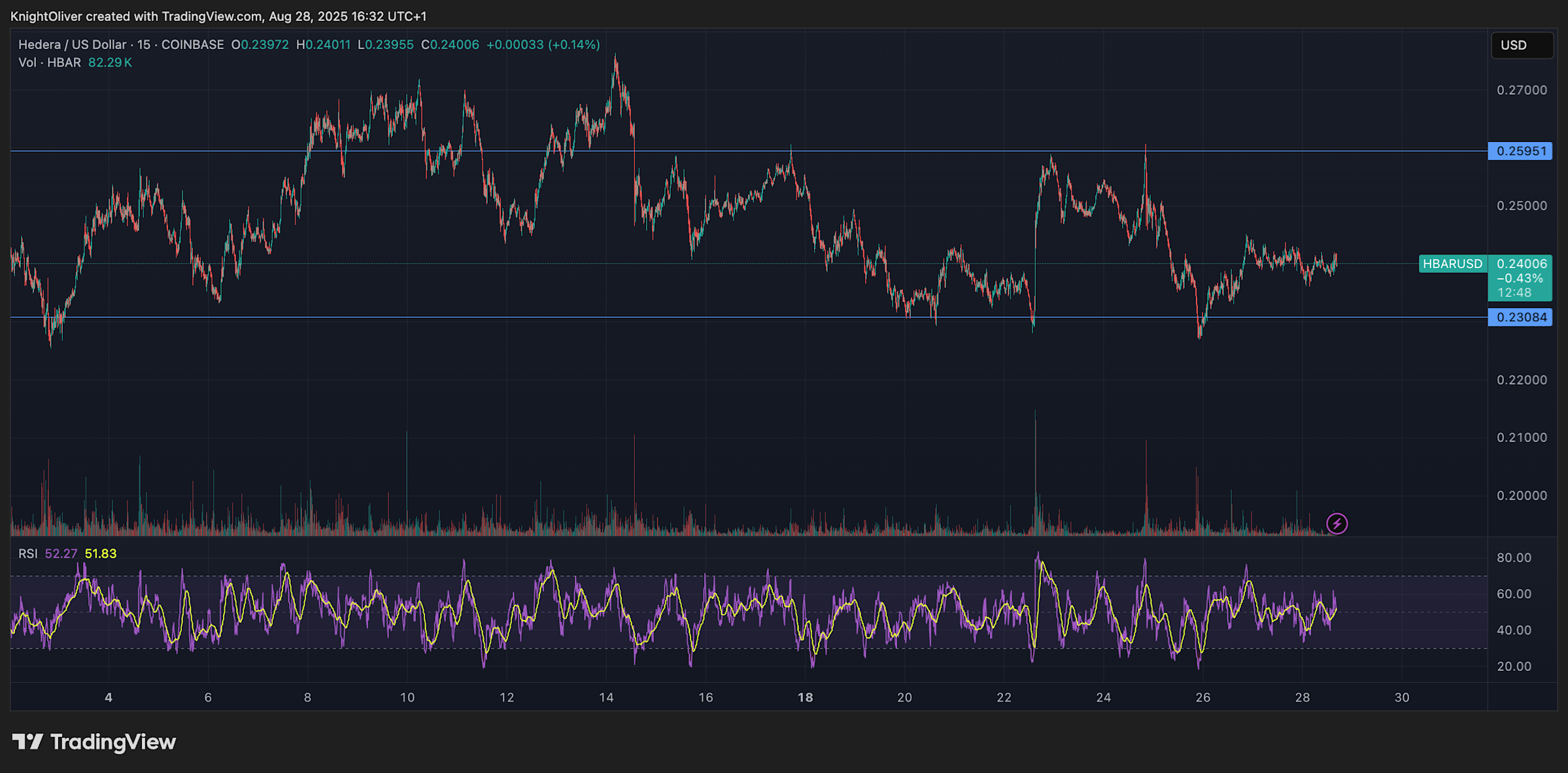 HBAR Stabil Dengan Volume Tinggi, Menandai Potensi Pertumbuhan Baru Hedera