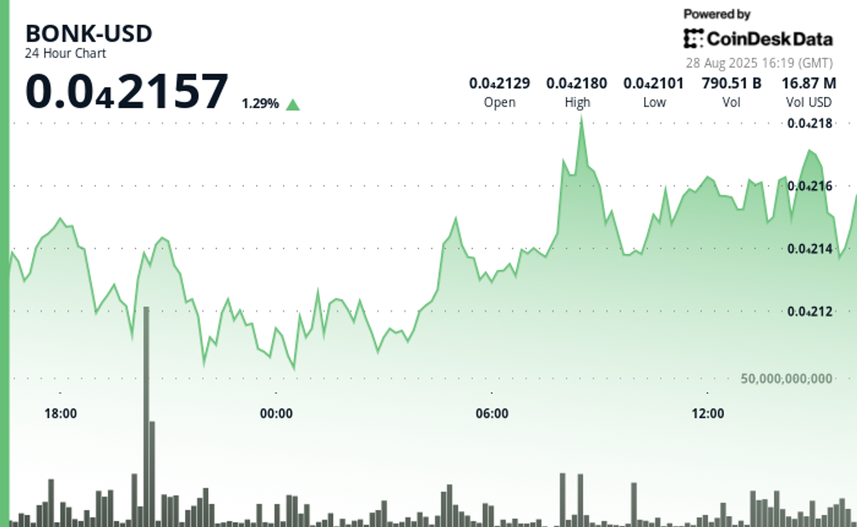 BONK Token Naik 4%, Dapat Investasi Miliaran dari Institusi Besar Solana