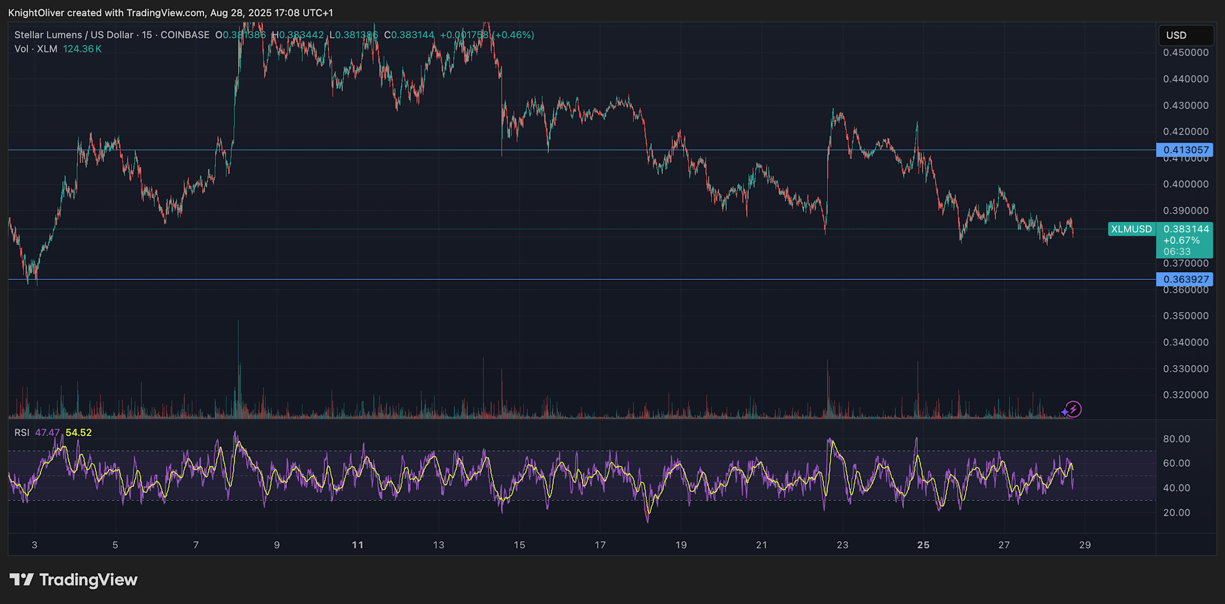 Lumens (XLM) Menguat dengan Dukungan Institusional dan Volume Perdagangan Meningkat