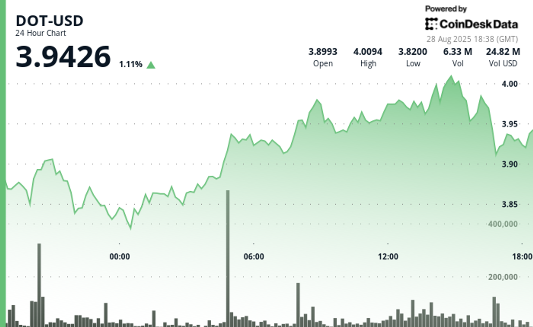 Polkadot Naik 2% Didukung Investasi Institusional dan Pemerintah Paraguay