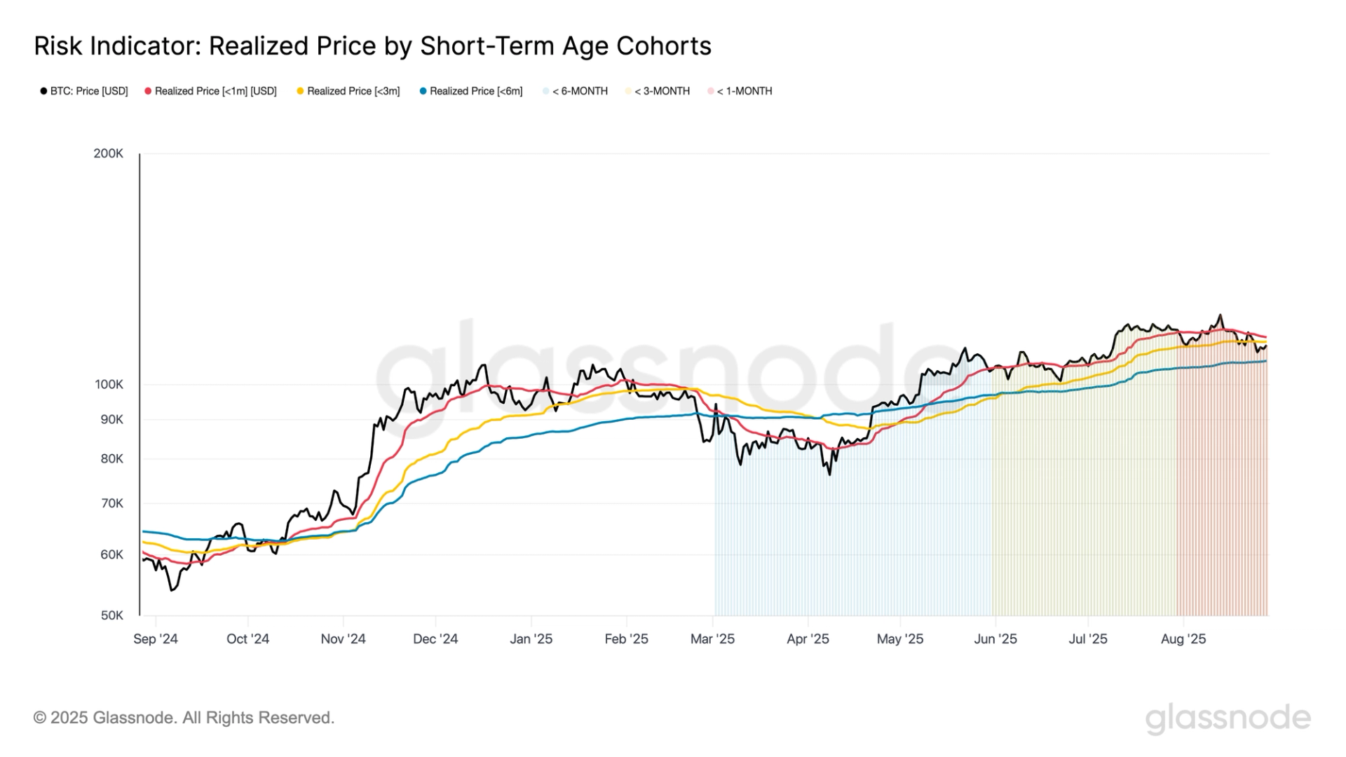 Bitcoin Turun Setelah Harga Tertinggi, Support Penting di Harga Realisasi