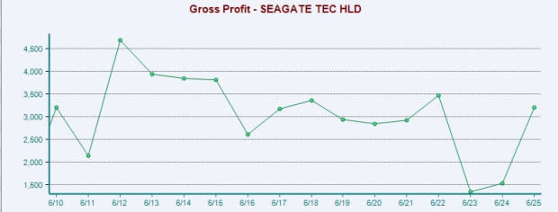 Seagate vs Western Digital: Pilihan Saham Penyimpanan Data Terbaik untuk Investor