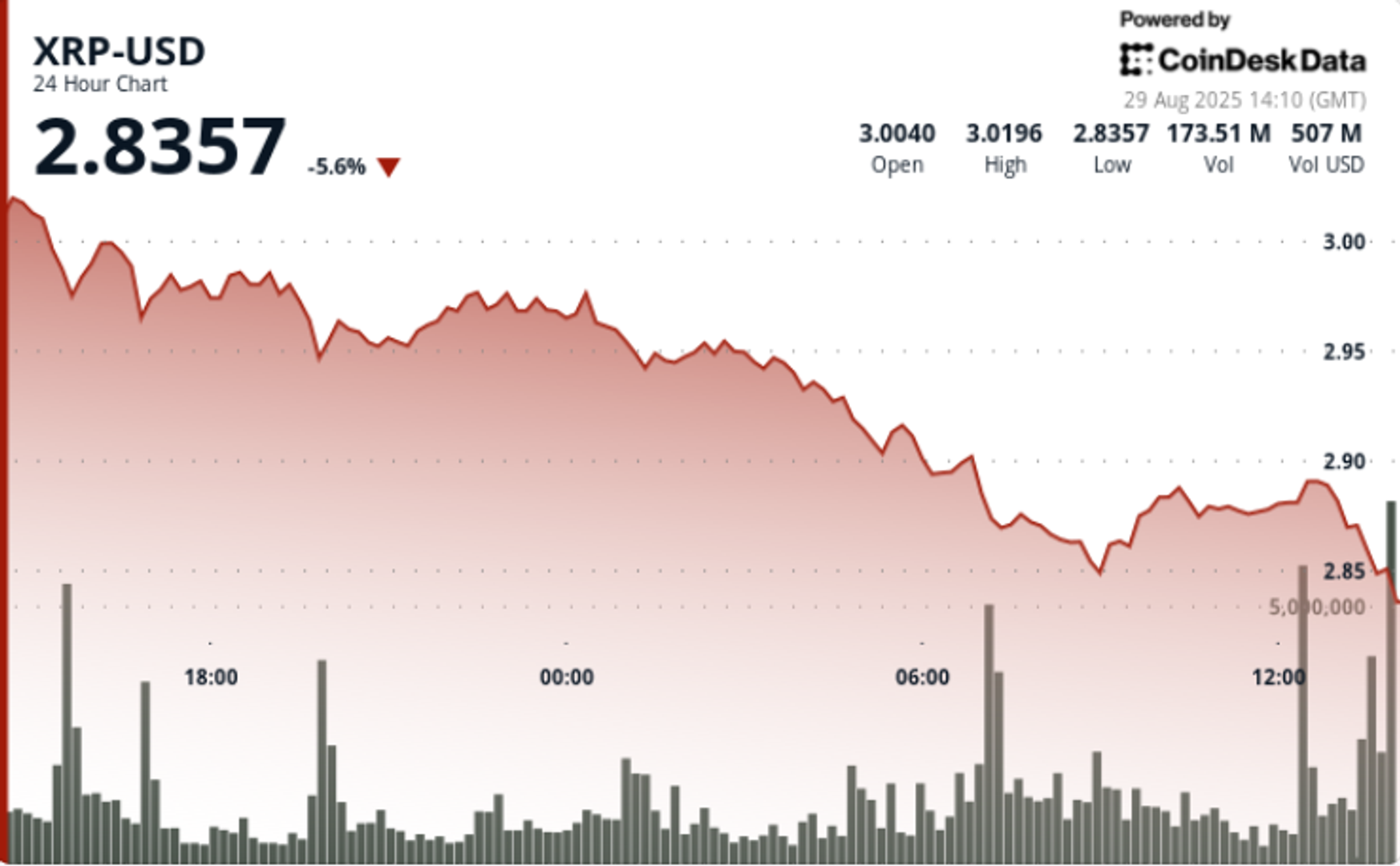 XRP Alami Tekanan Harga Tapi Tanda Pemulihan dan Minat Institusional Menguat