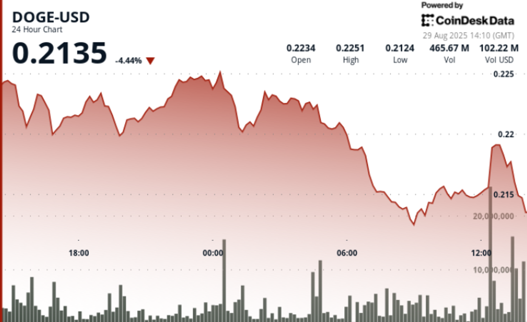 Whale Dogecoin Pindahkan 900 Juta Token, Harga DOGE Tertekan dan Berisiko Turun