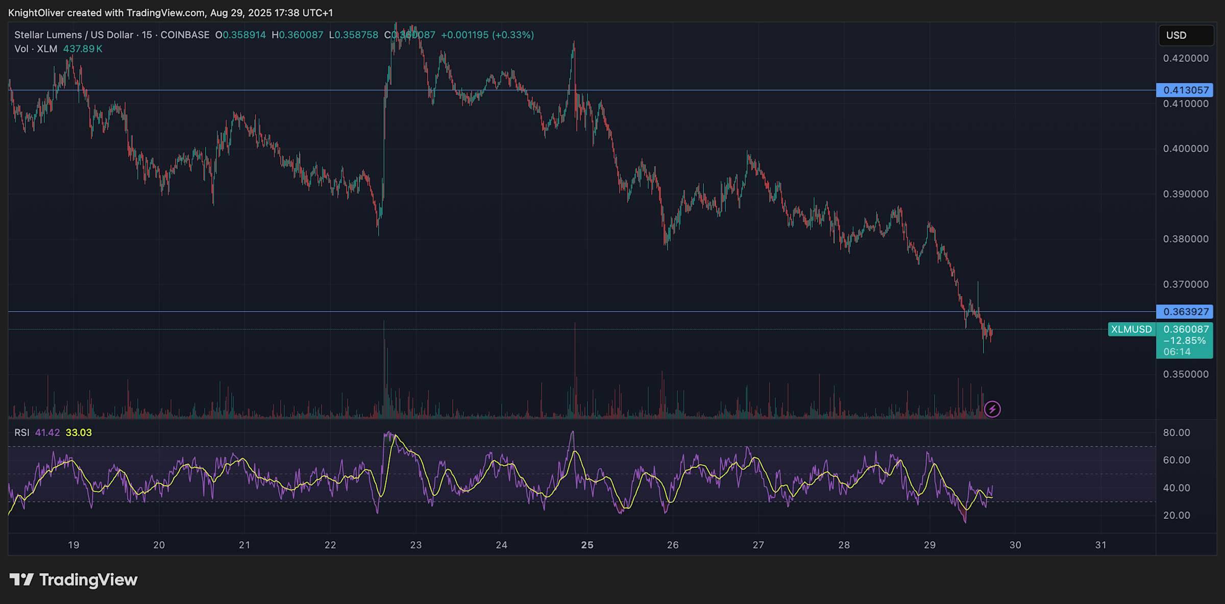 Token XLM Turun Tekanan Jual Institusional, Tapi Adopsi Stellar Kian Kuat