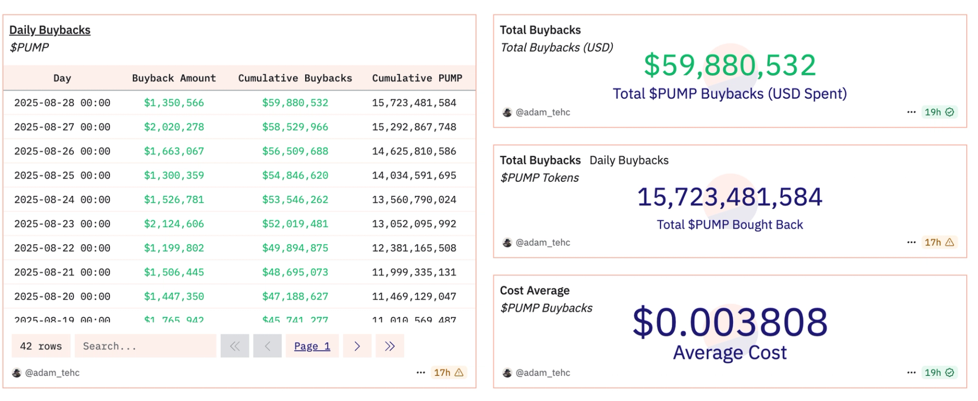 Strategi Buyback Pump.fun Dorong Kenaikan 17% Token PUMP Saat Pasar Lesu