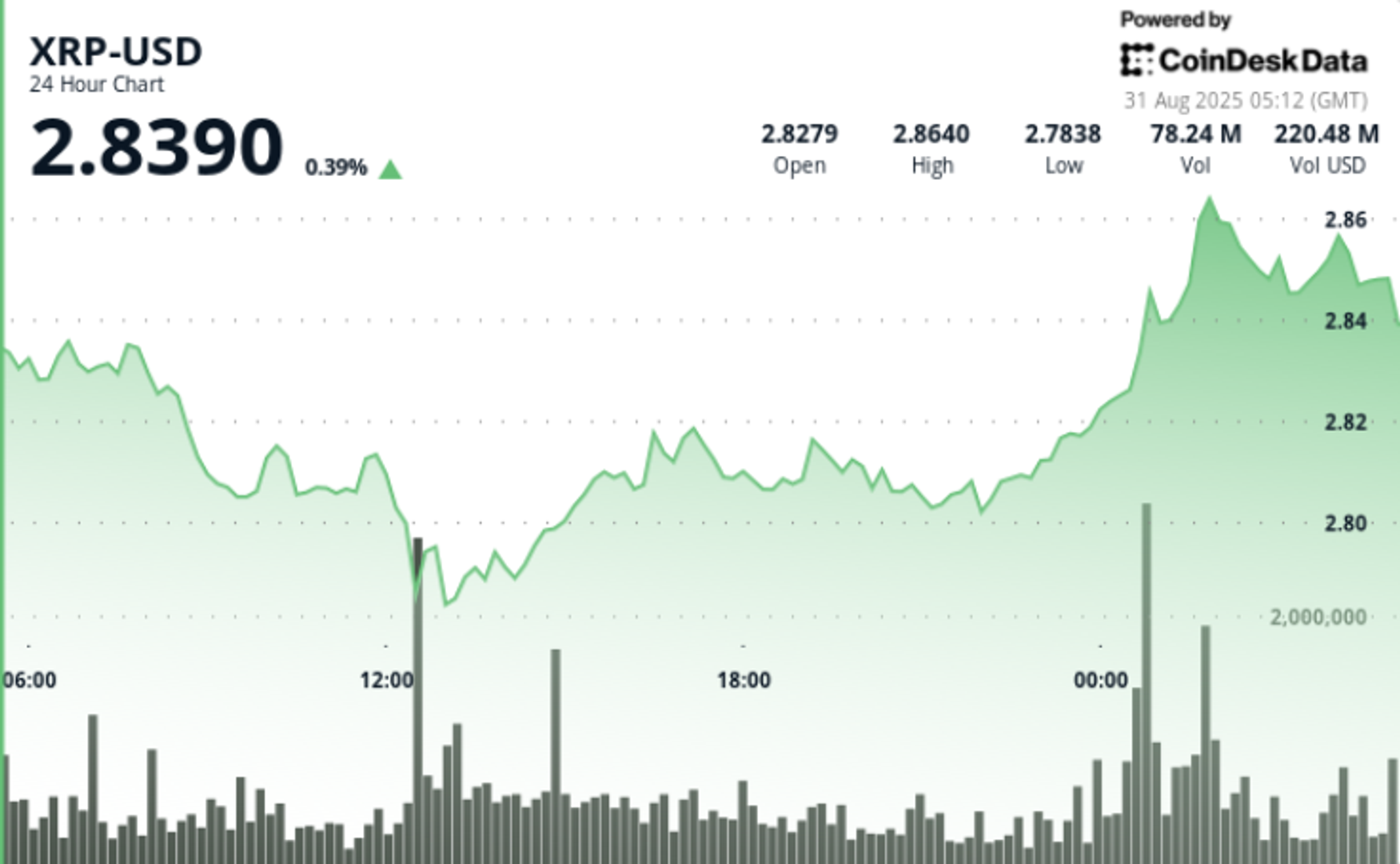 XRP Turun, Tapi Bursa Korea Serap Jutaan Token Tanda Dukungan Institusional