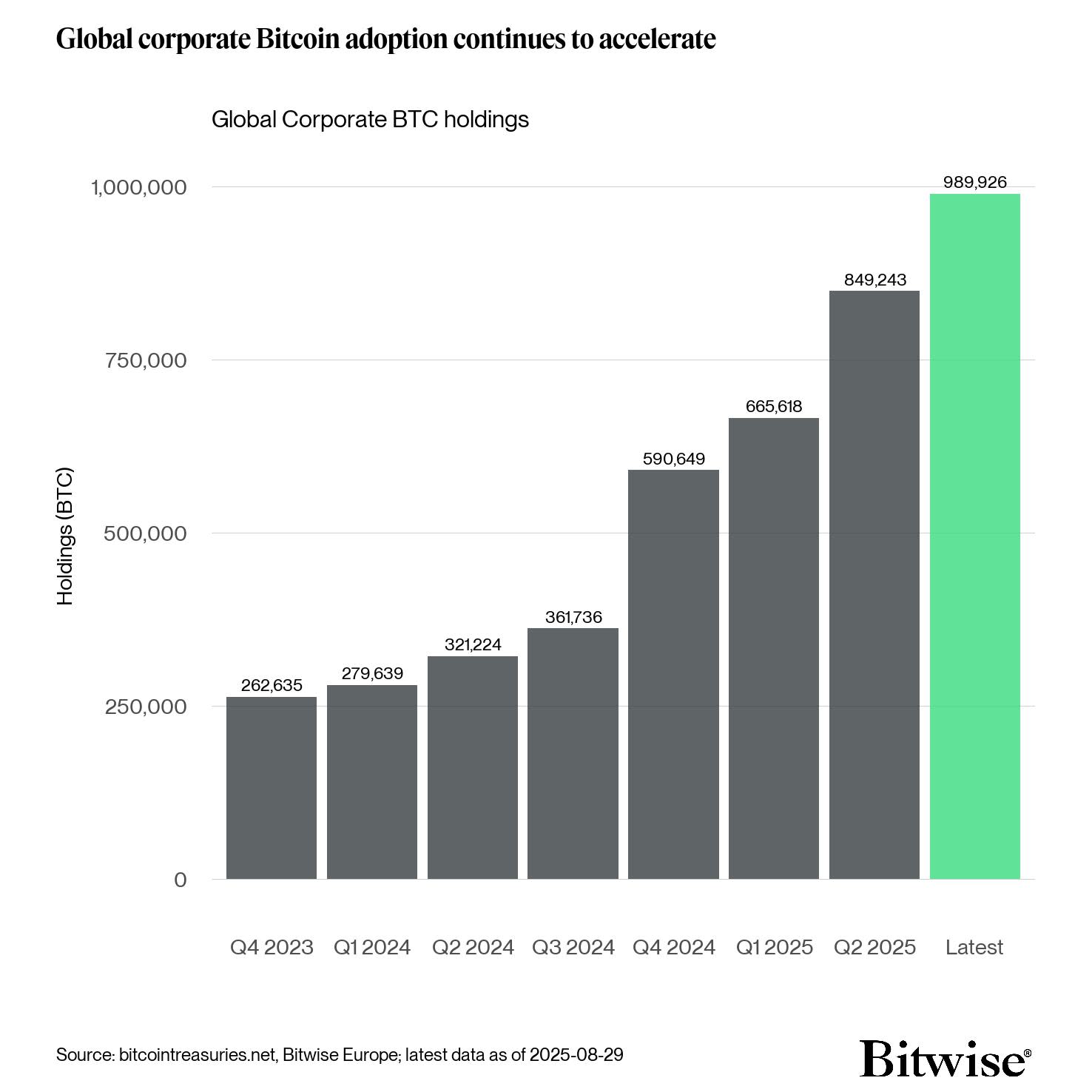Akselerasi Adopsi Bitcoin oleh Institusi dan Ritel Menunjang Potensi Lonjakan Harga