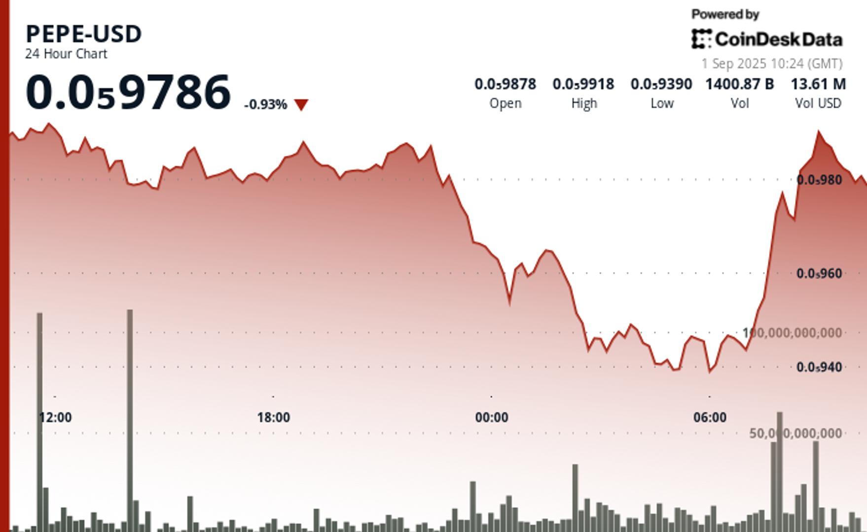 Pergerakan Besar Whale Picu Harga PEPE Turun Meski Ada Rebound