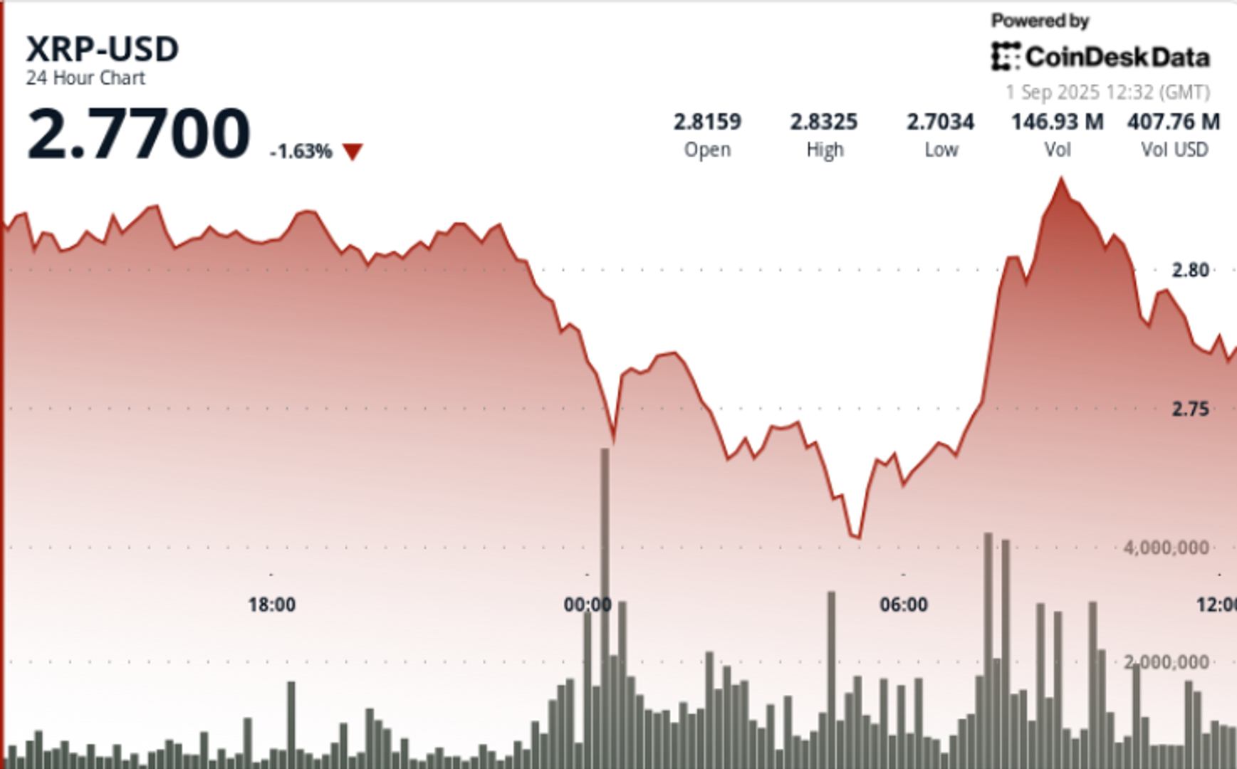 Akumulasi Whale Dorong XRP Bertarung di Zona Harga Kritis Rp 4.44 juta ($2,70) –Rp 4.67 juta ($2,84) 