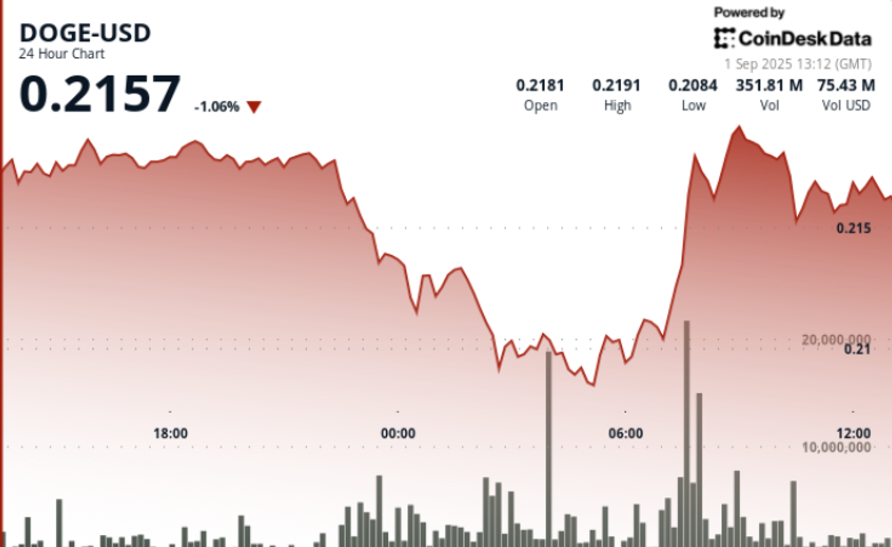 DOGE Alami Volatilitas Tinggi, Aktivitas Institusional Dorong Potensi Kenaikan Harga