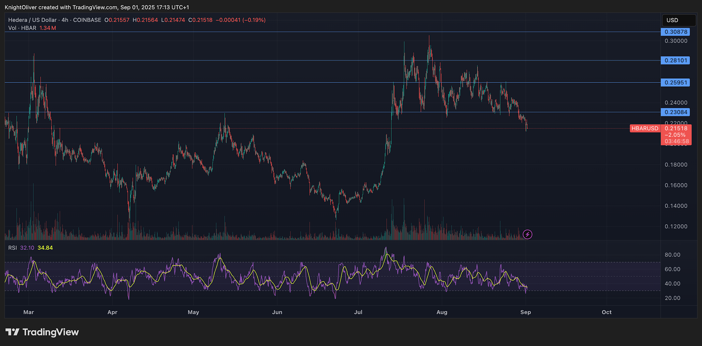 Token HBAR Turun Karena Investor Institusional Jual Besar-besaran