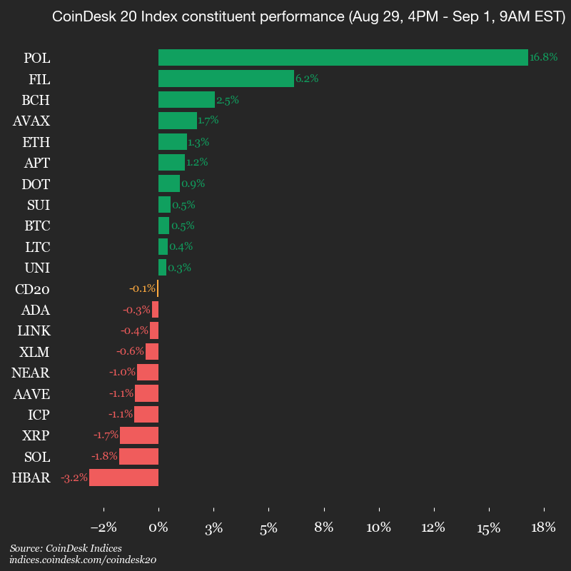 Token Polygon Naik 16% Didukung Integrasi Baru dan Dukungan Pemerintah AS