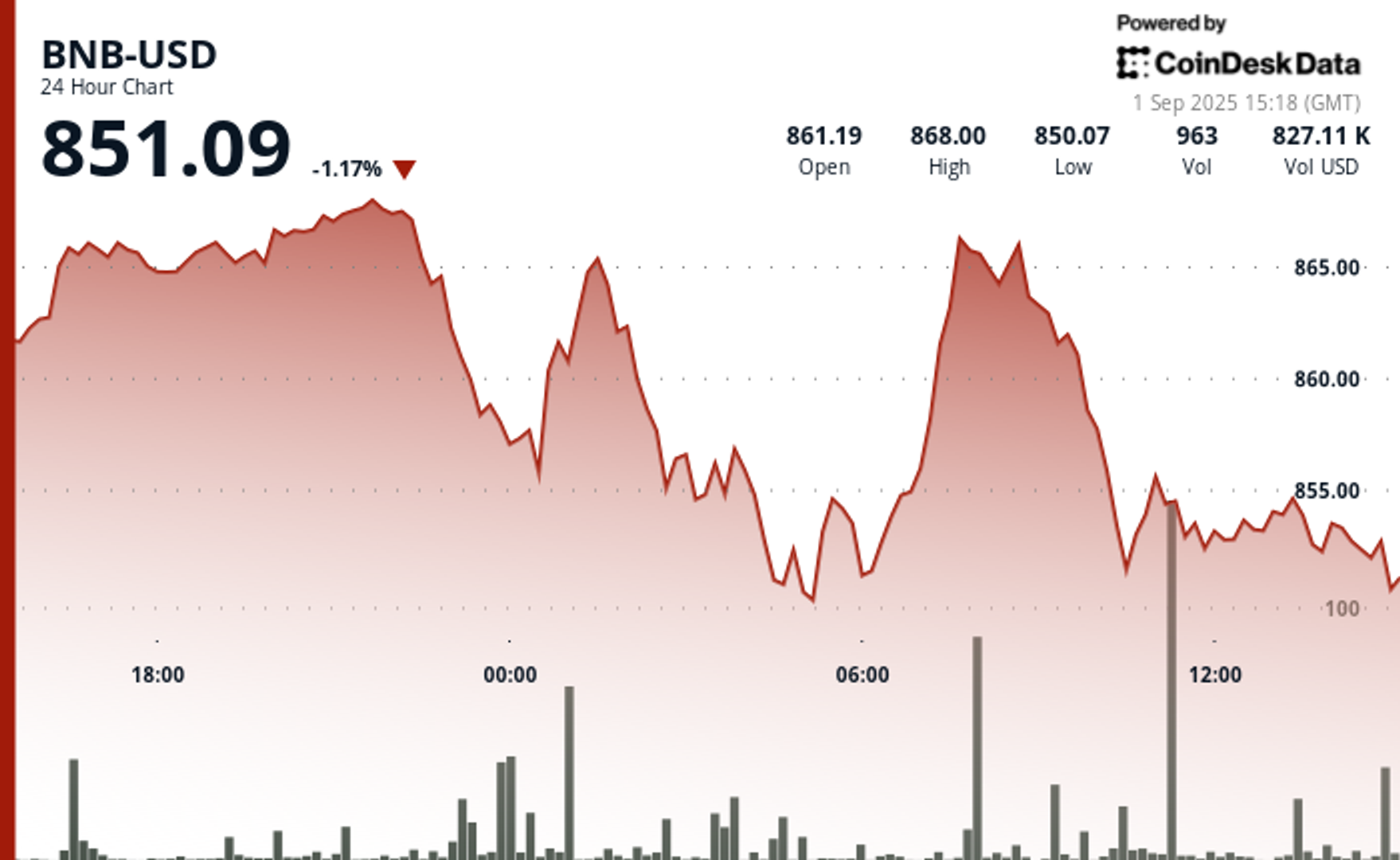 BNB Mengalami Fluktuasi Harga Tajam Terkait Tekanan Jual dan Data Ekonomi AS
