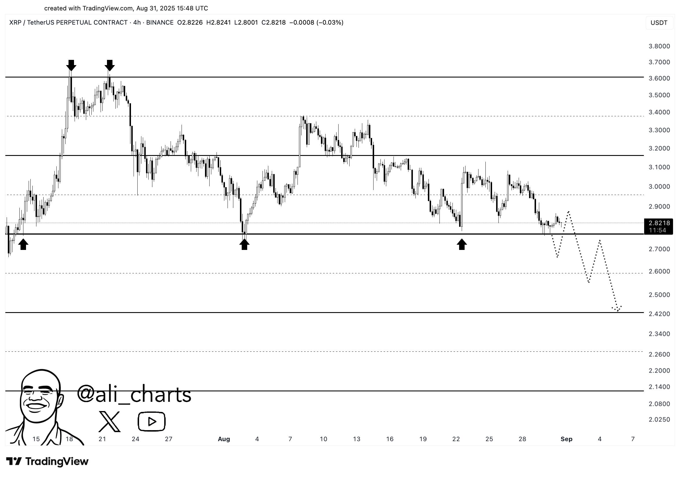 Kunci Support dan Resistance XRP: Peluang Rally ke 3,70 Dolar Muncul
