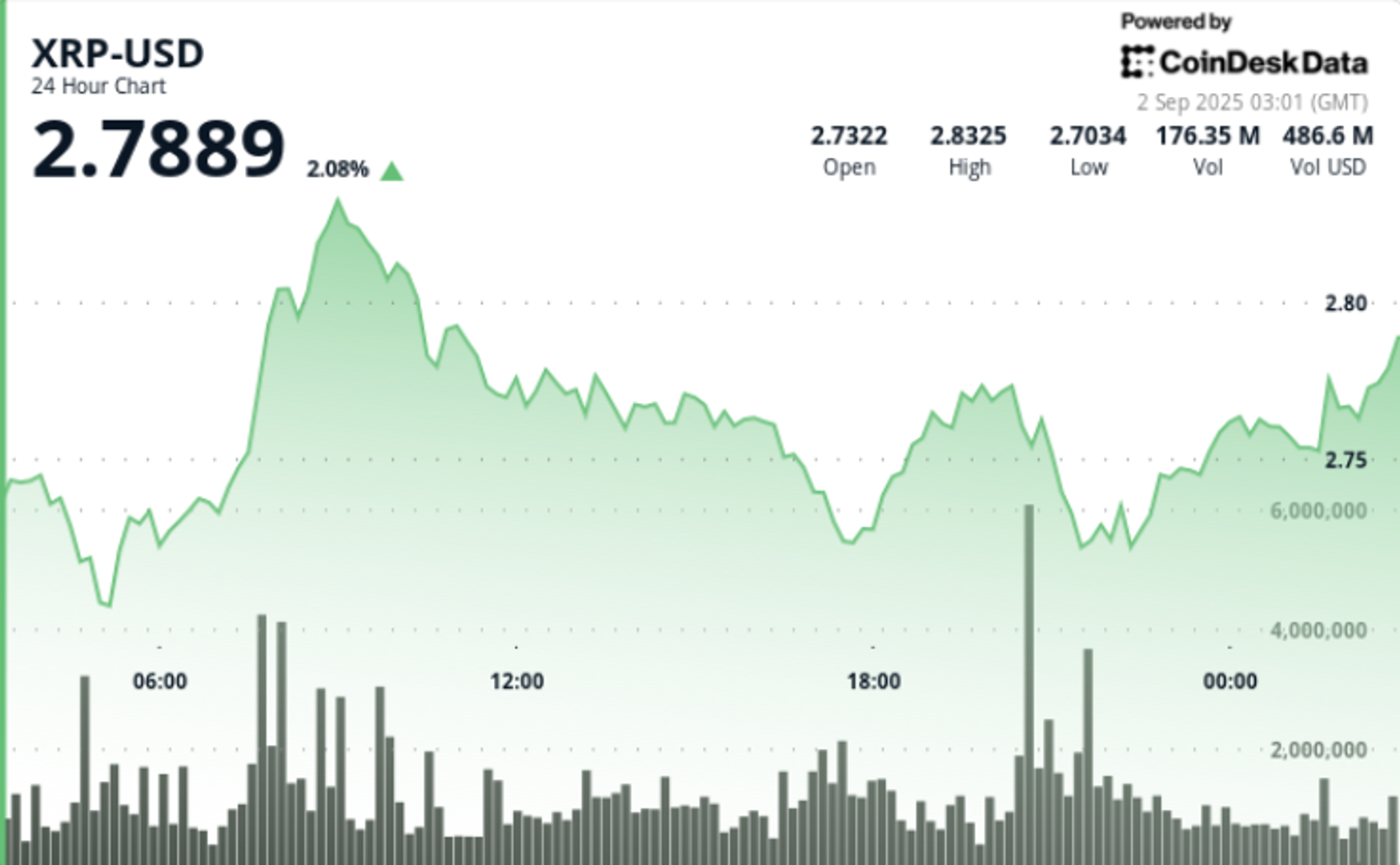 XRP Menguat 3% didukung Akumulasi Institusional Meski Ada Ketidakpastian Regulasi