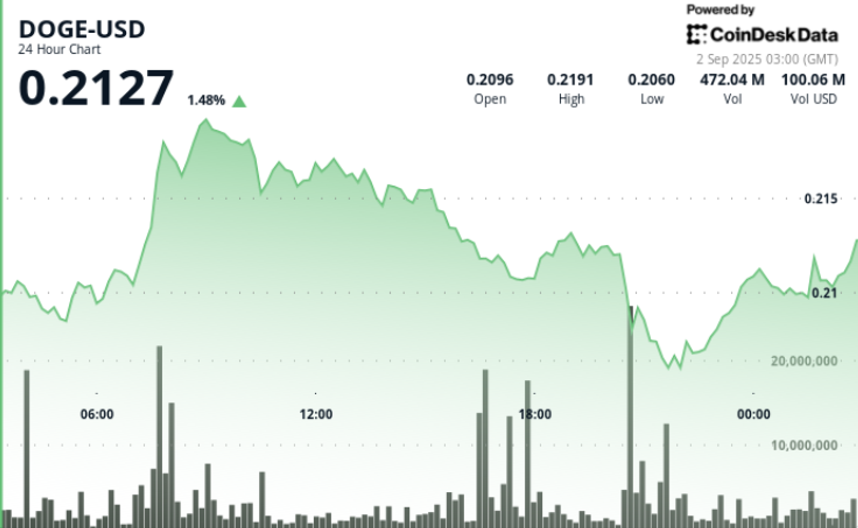 Dogecoin Bergerak Volatil dengan Aktivitas Institusional Tinggi di Tengah Ketegangan Makro