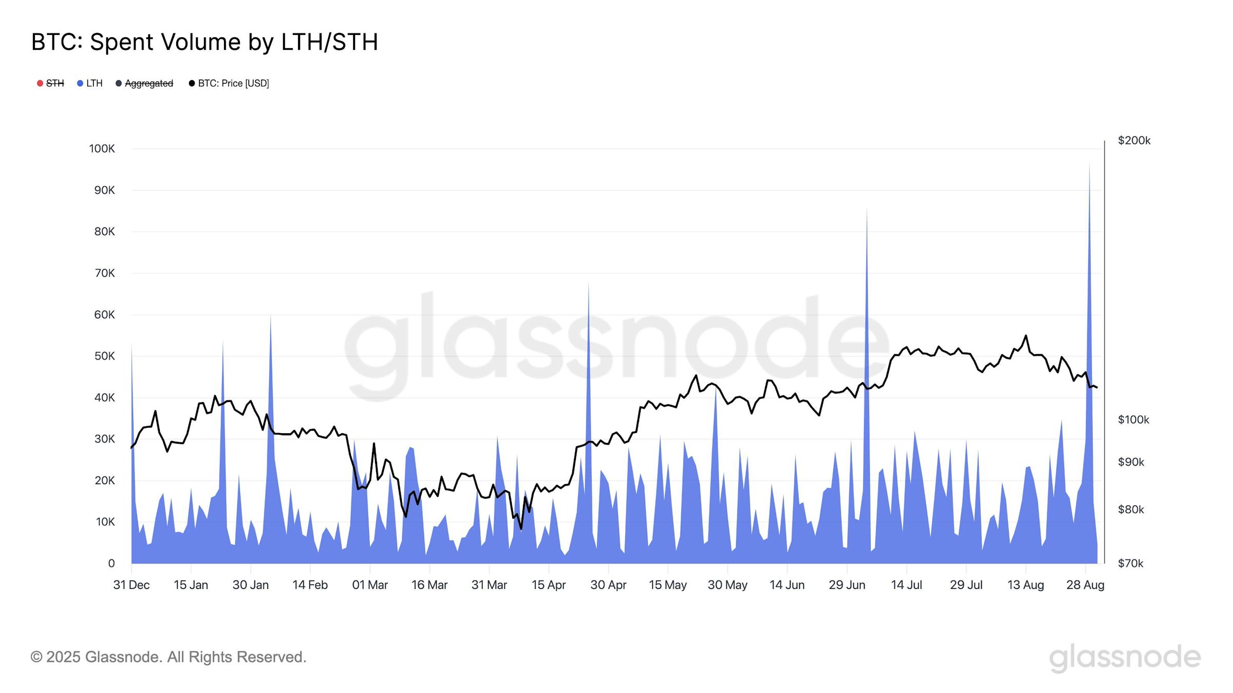 Pemegang Bitcoin Jangka Panjang Lakukan Penjualan Besar, Harga Turun ke 103 Ribu USD