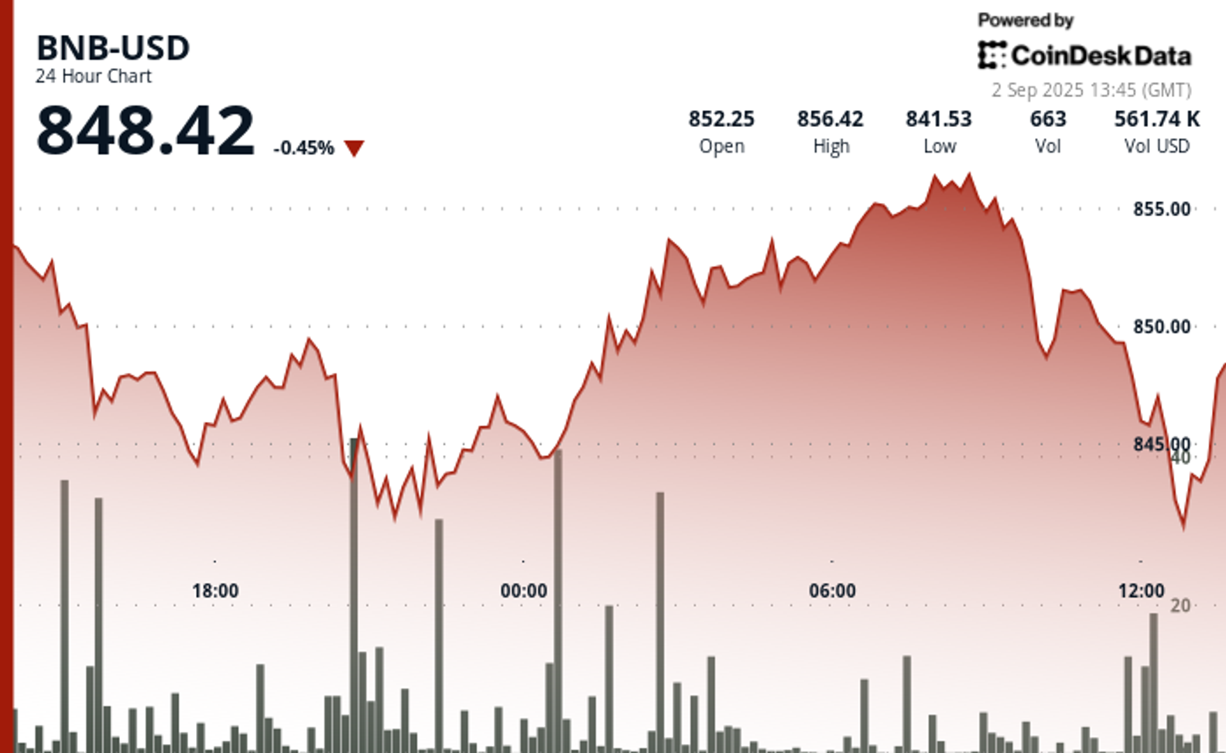 Analisis Harga BNB: Support Kuat di Rp 13.81 juta ($840) dan Tantangan Menuju Rp 14.09 juta ($857) 