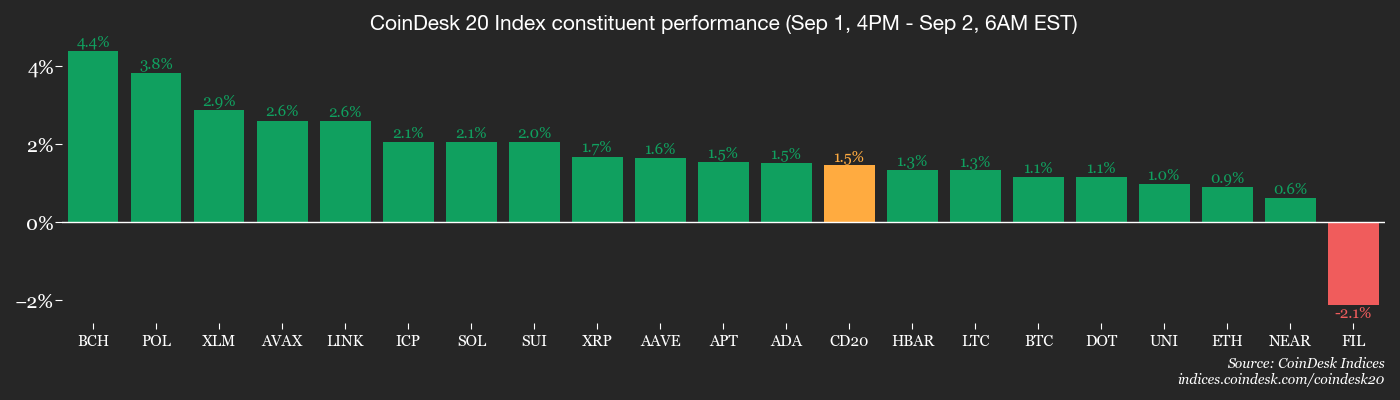 Harga Emas Cetak Rekor, Bitcoin Terpental dan WLFI Alami Kejatuhan