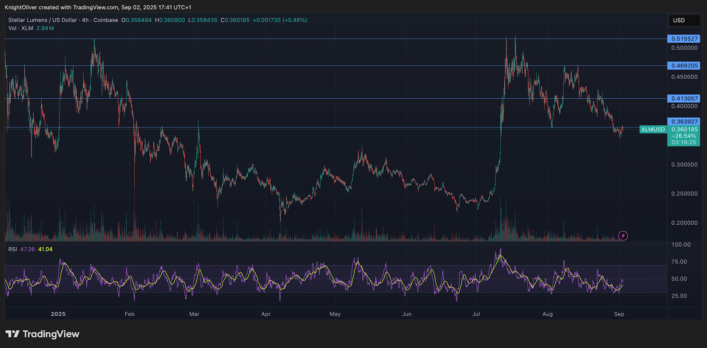 Harga Stellar Lumens Menguat Jelang Upgrade Protokol, Potensi Kenaikan Terbuka