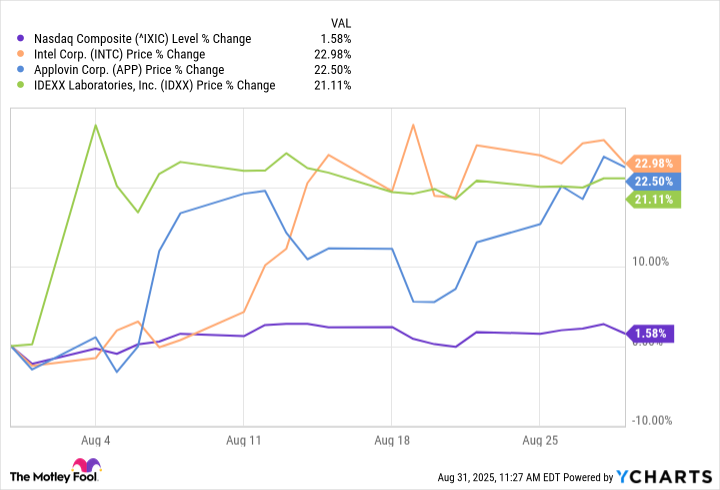 Intel, Applovin, dan IDEXX Jadi Bintang Kenaikan Nasdaq di Agustus 2025