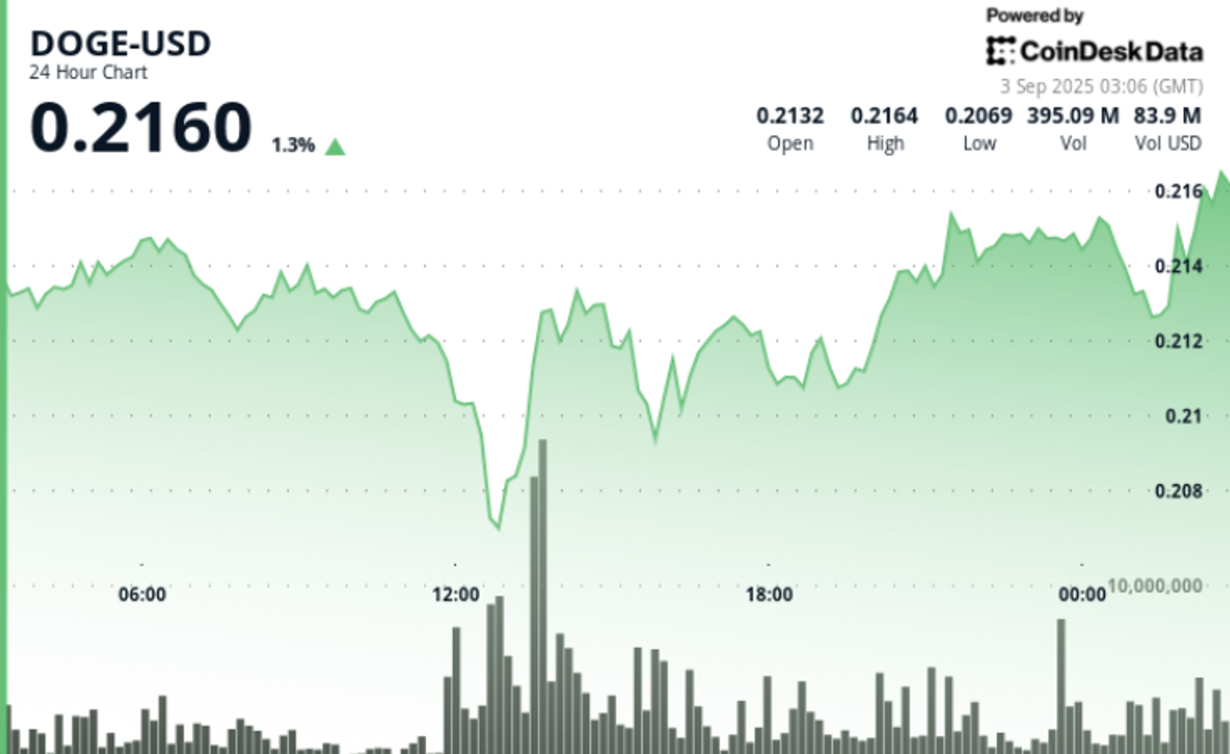 DOGE Bergerak Volatil dengan Spekulasi ETF, Potensi Naik Capai Rp 493.35 ribu ($0,30) 