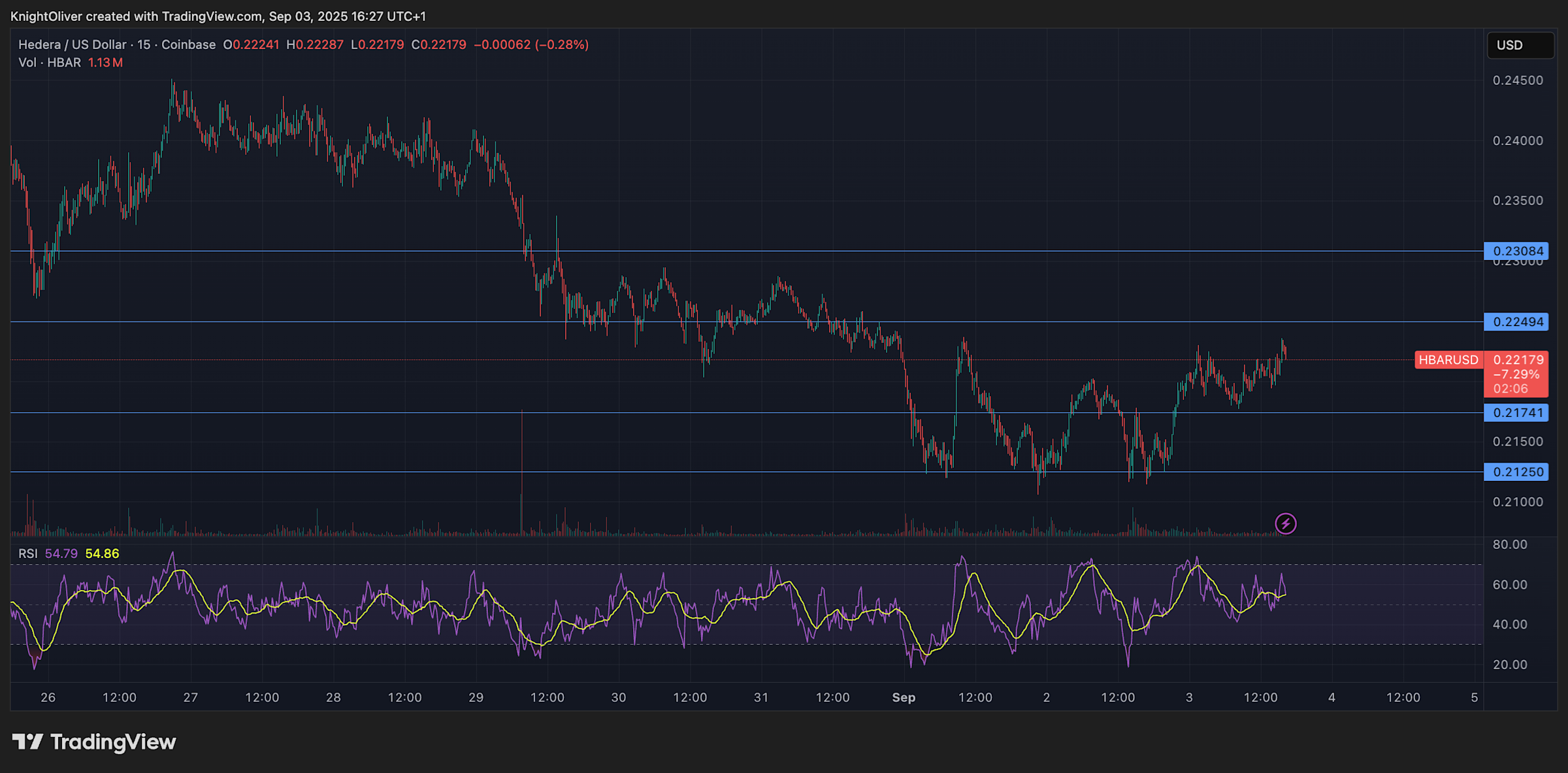 HBAR Tembus Resistance Rp 361.79 ribu ($0,22) dengan Lonjakan Volume dan Momentum Bullish