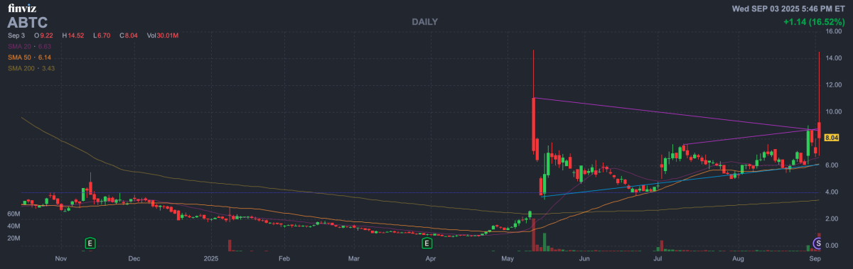 American Bitcoin Corp: Dari Merger Hingga Volatilitas Saham Pertama di Nasdaq