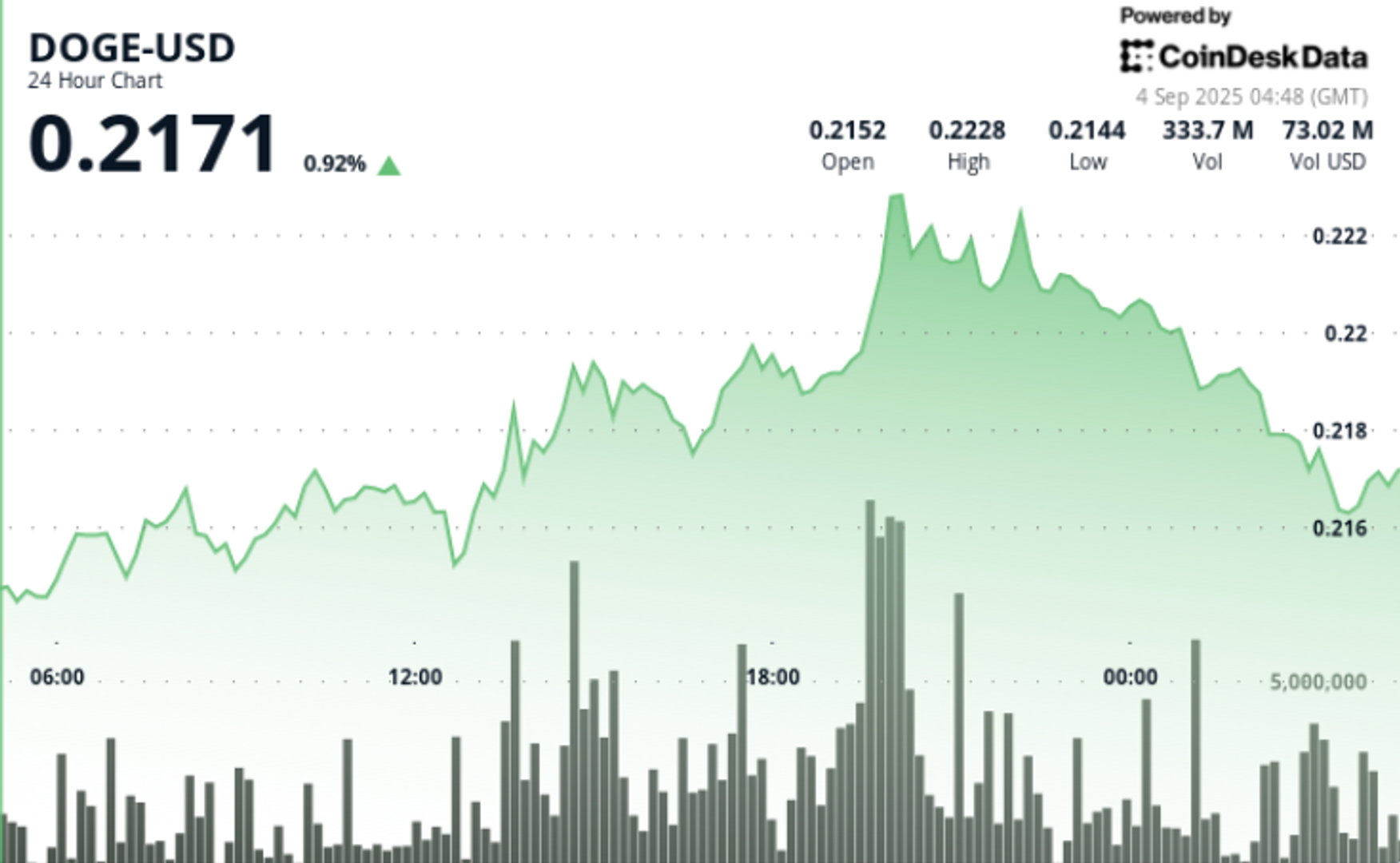 DOGE Naik 4% dengan Volume Tinggi, ETF Dorong Minat Institusional