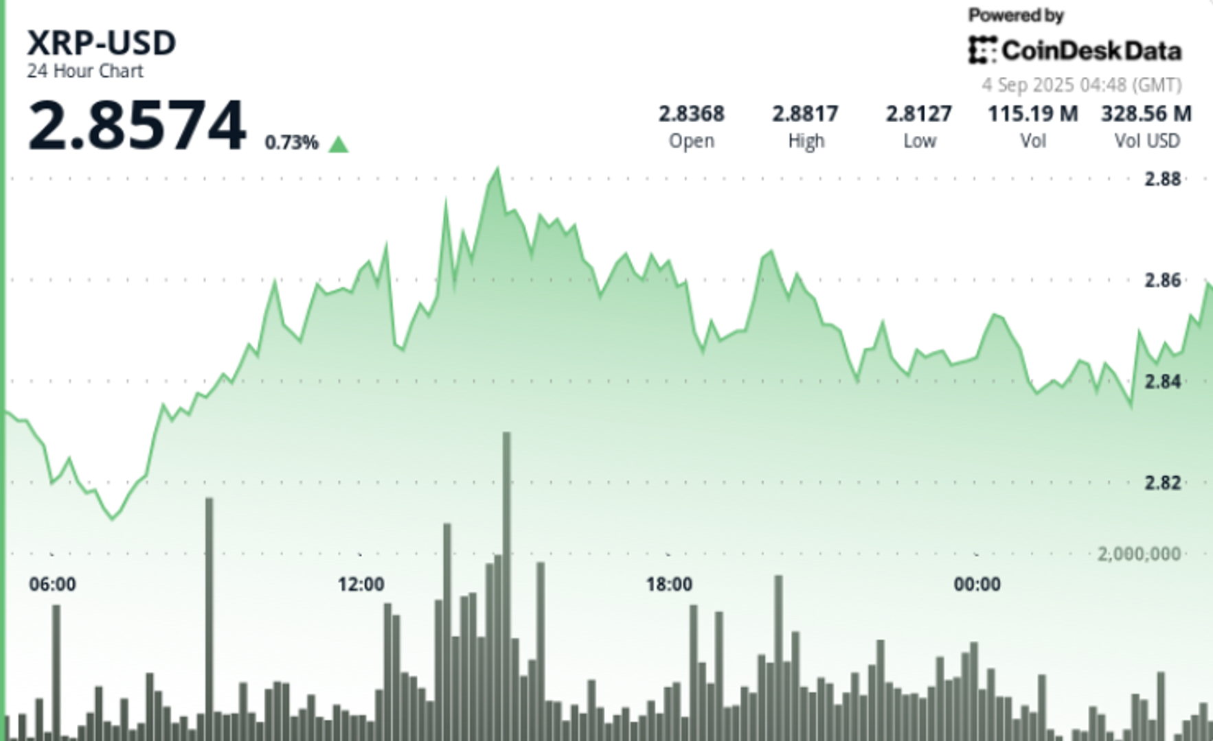 XRP Bergerak Dalam Rentang Ketat dengan Potensi Breakout Menuju Rp 115.11 ribu ($7) -Rp 213.78 ribu ($13) 