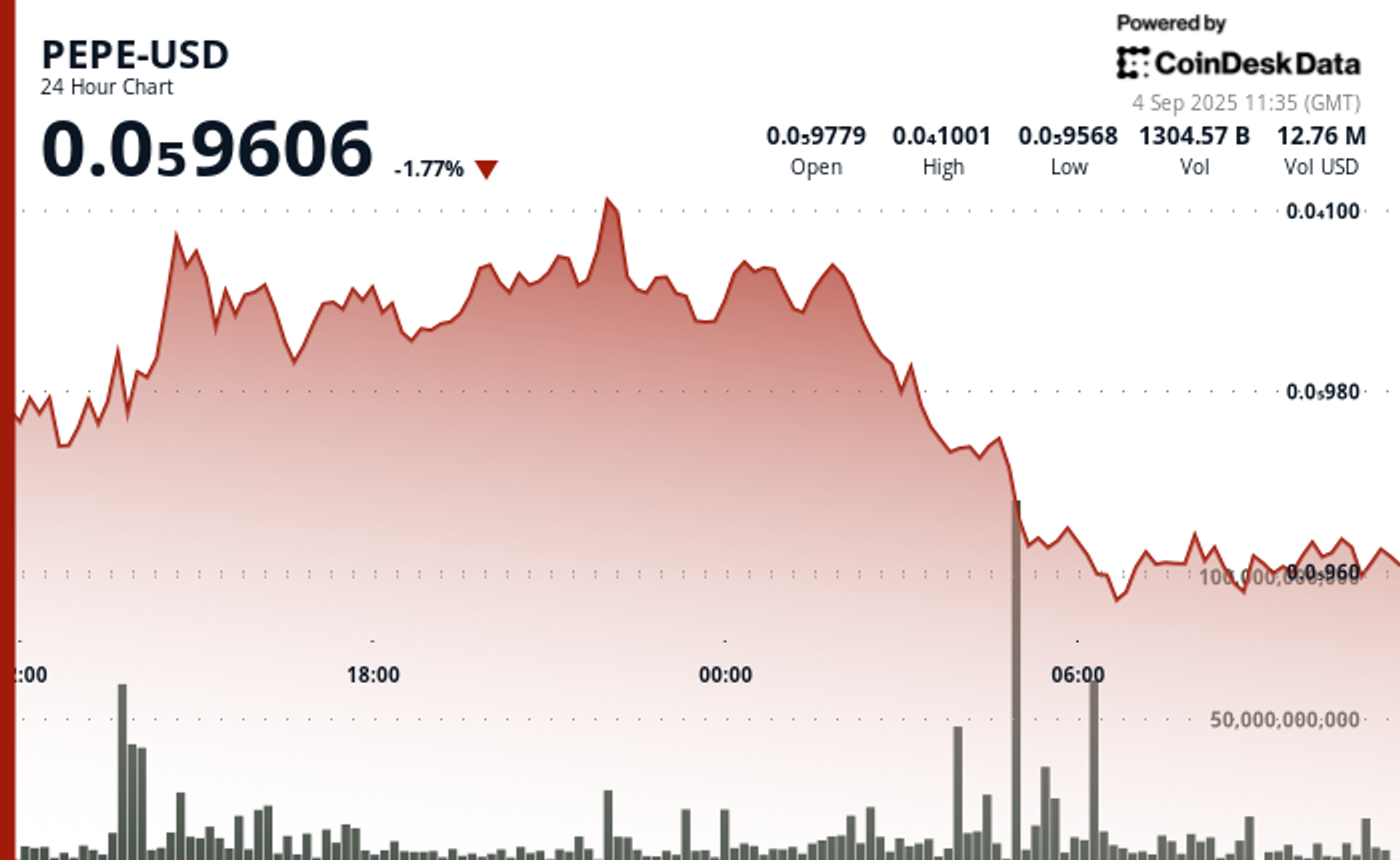 Harga PEPE Tertekan, Waspadai Potensi Turun Hingga 15 Persen