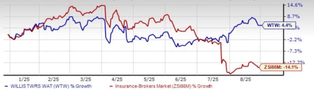 Segmen Risk & Broking Dorong Pertumbuhan Kuat Willis Towers Watson di 2025