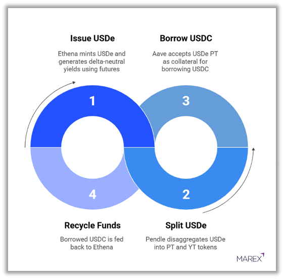 Cara Kerja DeFi: Menghasilkan Pendapatan dari Ethena, Pendle, dan Aave
