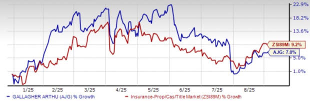 Arthur J. Gallagher Tumbuh Pesat Berkat Segmen Brokerage yang Kuat dan Teknologi