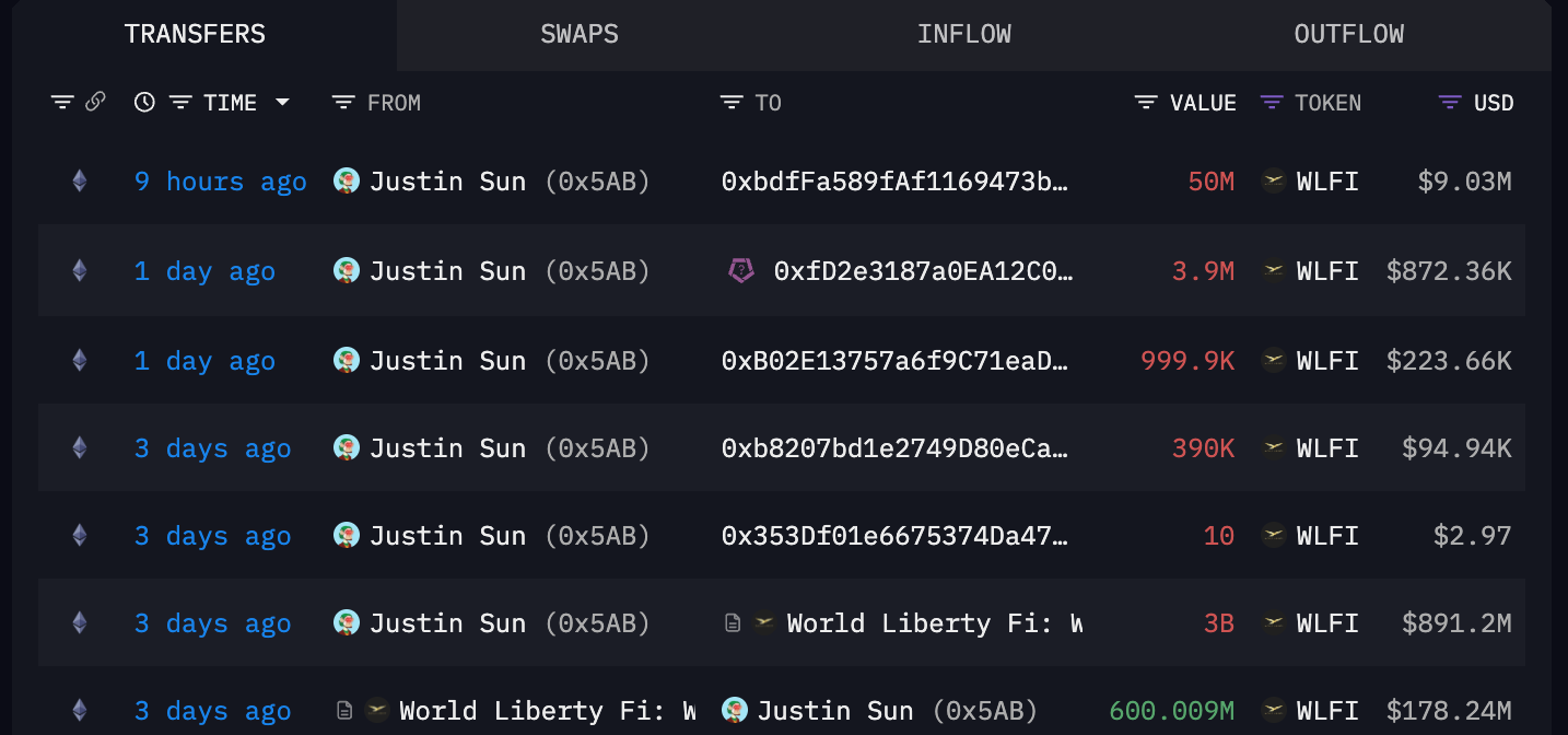 World Liberty Financial Blokir Alamat Justin Sun, WLFI Terpukul Turun Harga
