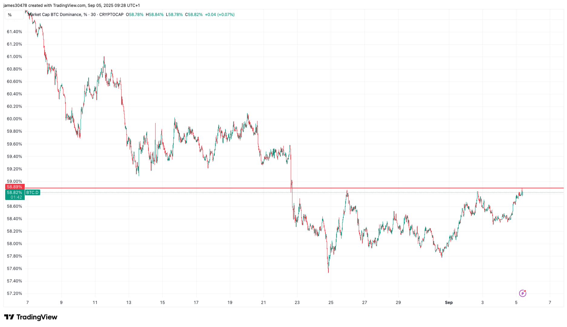 Harga Bitcoin Melonjak Jelang Laporan Pekerjaan AS, Tanda Bullish Baru?