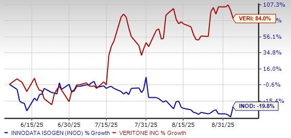 Innodata Vs Veritone: Mana Investasi AI Terbaik Tahun 2025?