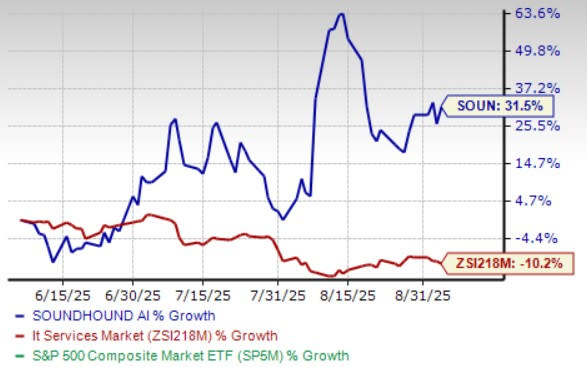 Voice Commerce SoundHound Melaju Pesat Jadi Mesin Pertumbuhan Baru AI
